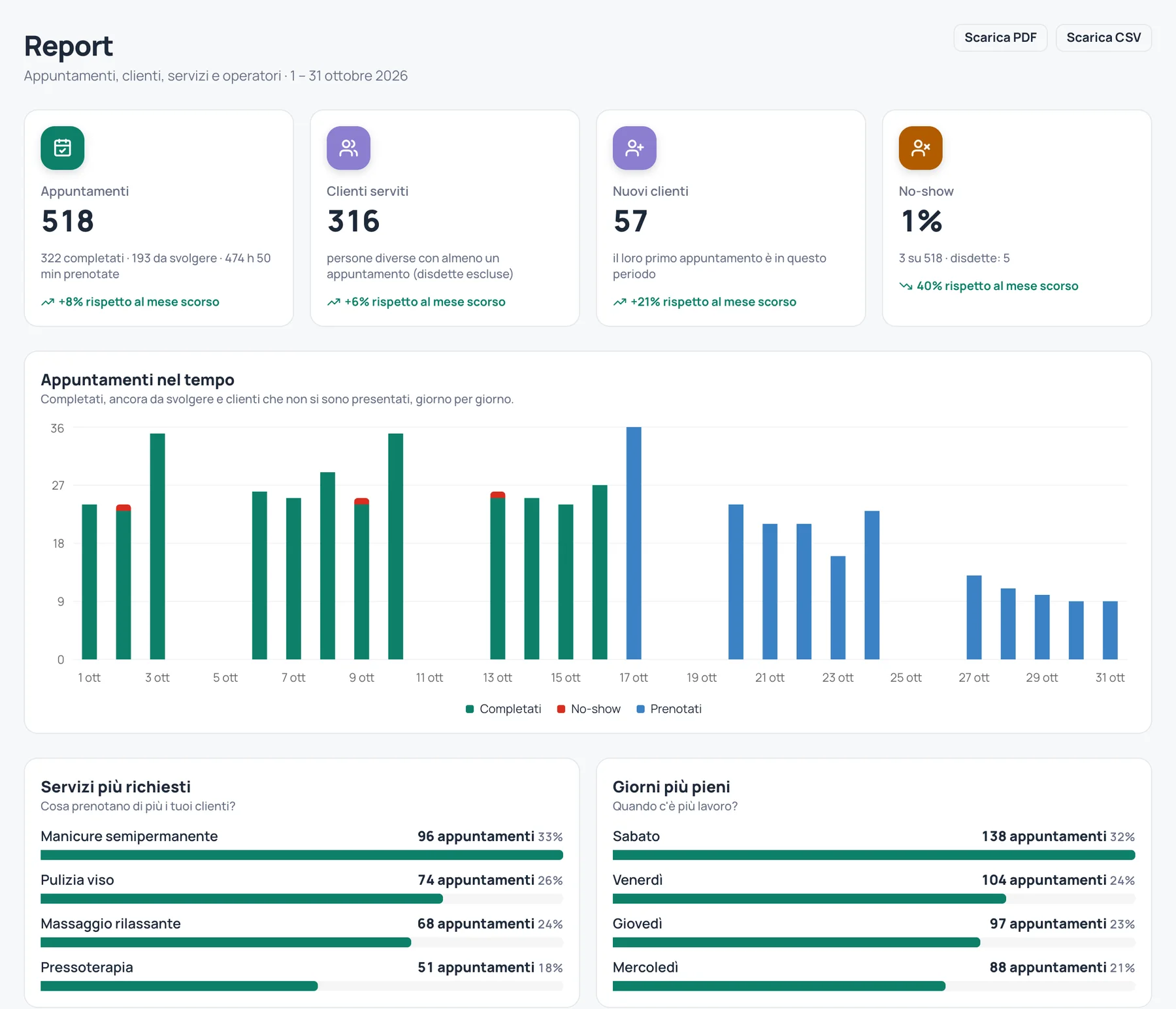 La pagina Report: numero di appuntamenti, clienti serviti, nuovi clienti e assenze, con il grafico degli appuntamenti giorno per giorno